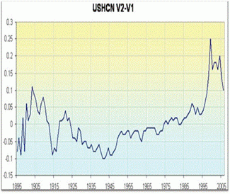 Chart showing the difference between USHCN Version 1 and Version 2 (Figure USHCN V2-V1).
