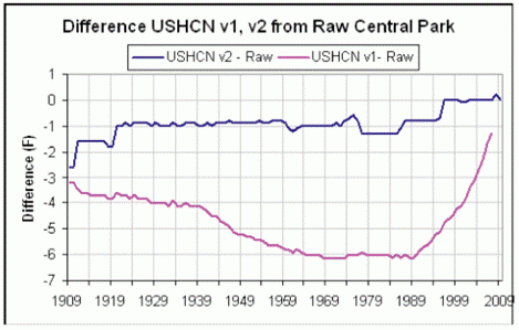 Chart showing showing the adjustments to the temperature record in Central Park in New York City (USHCN v1, v2 from Raw Central Park).