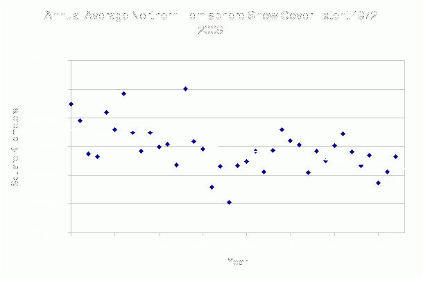EPA graph showing annual average Northern Hemisphere snow cover extent from 1972 to 2009.