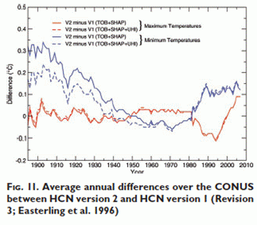 Figure 11 from Menne et al. (2009) showing the average annual differences over the CONUS between HCN version 2 and HCN version 1.