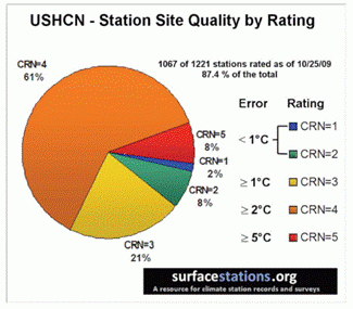 Chart showing USHCN - Station Site Quality by Rating