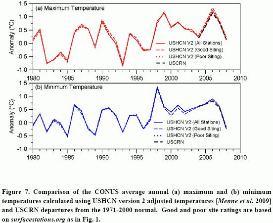 Figure 7 from Menne et al. (2010) showing comparison of the CONUS average annual (a) maximum and (b) minimum temperatures calculated using USHCN version 2 adjusted temperatures and USCRN departures from the 1971-2000 normal. 