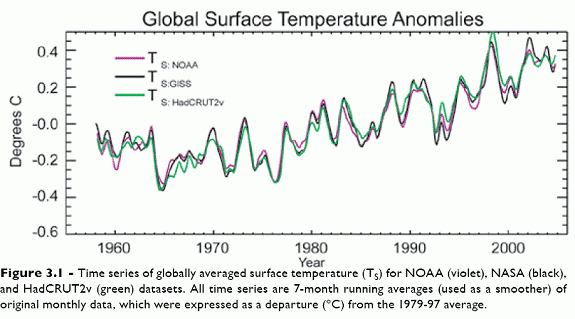 Time series of globally averages surface temperature for NOAA, NASA, and HadCRUT2v datasets. All time series are 7-month running averages of original data, which were expressed as a departure in degrees Celsius from the 1979-97 average.