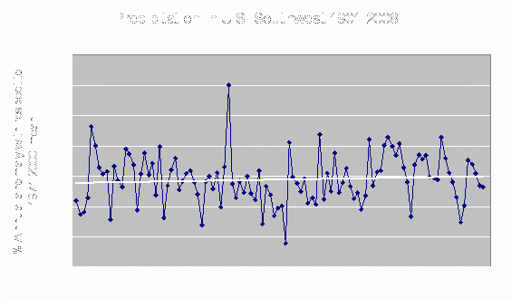 Line graph showing annual precipitation anomalies from the 1971-2000 mean, from 1901 to 2008.