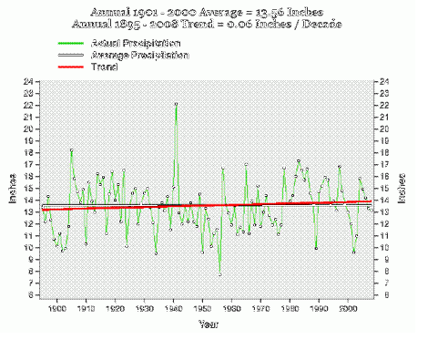 Line graph showing trends, average, and actual annual precipitation from 1895-2008.