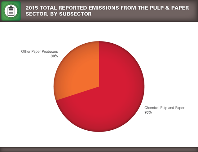 GHGRP 2015 Pulp and Paper Pie Chart