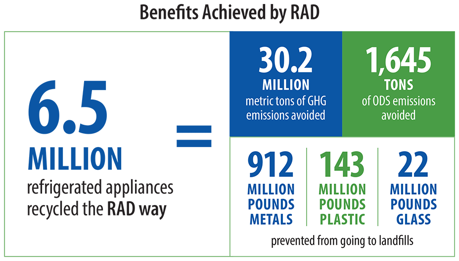 From 2007 to 2015, RAD partners achieved GHG reductions of over 14.2 million MTCO2eq., which is equivalent to the annual emissions of 3 million passenger cars.