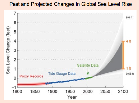 Graph displaying past and projected changes in global sea level. Proxy records from 1800-1875 show -0.5ft; tide gauge data increase from -0.5ft in 1875 to 0.2 in 1980, satellite data show an increase to 0.3ft in 2005, and projections range 1-4ft by 2100.