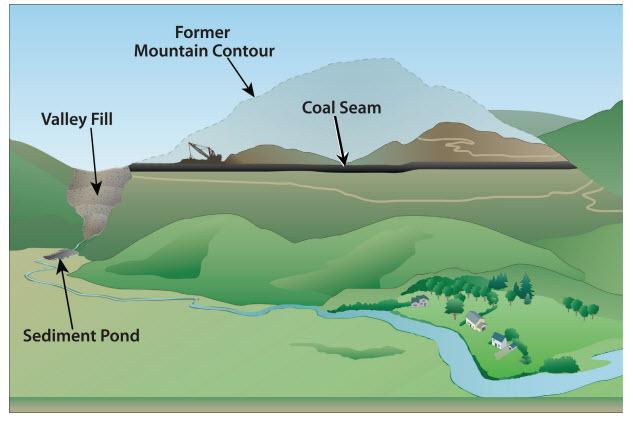 Graphic of a watershed view of a mountaintop mine and valley fill, including former mountain contour, coal seam, valley fill, and sediment pond.