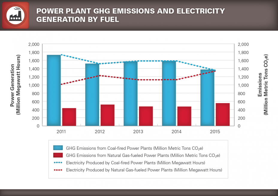 Chart showing reported 2011 through 2015 emissions from coal fired and natural gas fueled power plants, as well as electricity produced by each sector.