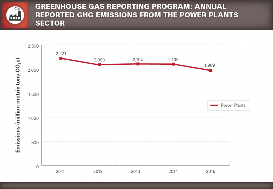 Chart showing downward trend in reported power plant emissions from 2011 through 2015.