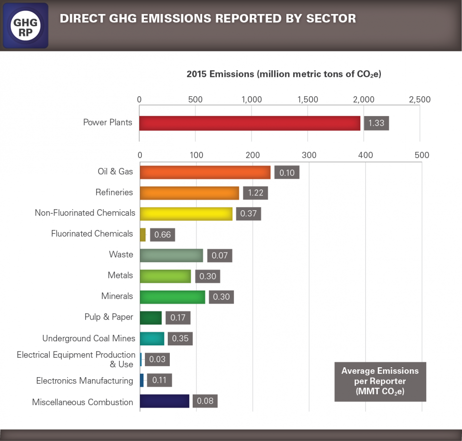 Chart showing 2012 emissions in million metric tons CO2 equivalent reported by different sectors under the GHGRP.