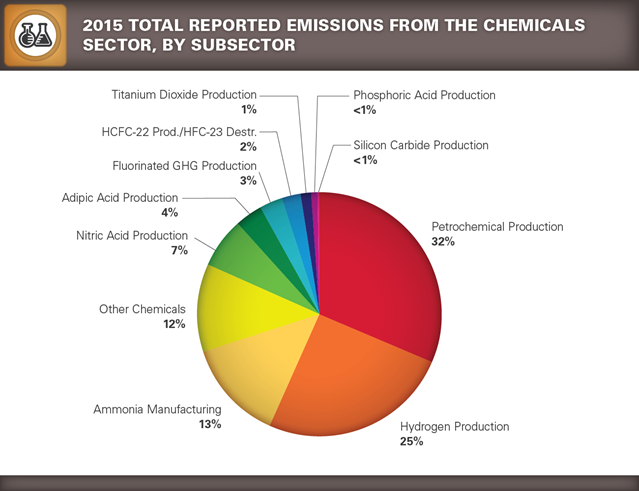 GHGRP 2015 Chemicals pie chart