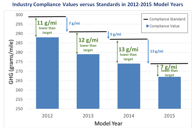 Bar graph showing the difference between the actual industry compliance and the standard in grams per mile.