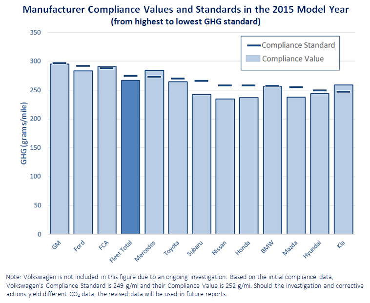 Compliance standards vs. actual values for 2015 are listed for every manufacturer, from highest to lowest greenhouse gas (GHG) standard in grams per mile.