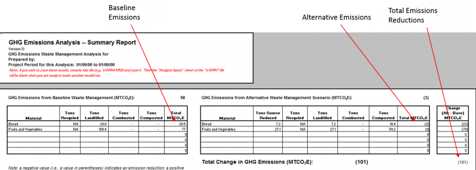 this is an example of a food service establishment estimating the greenhouse gas savings associated with decreasing the amount of bread and produce landfilled