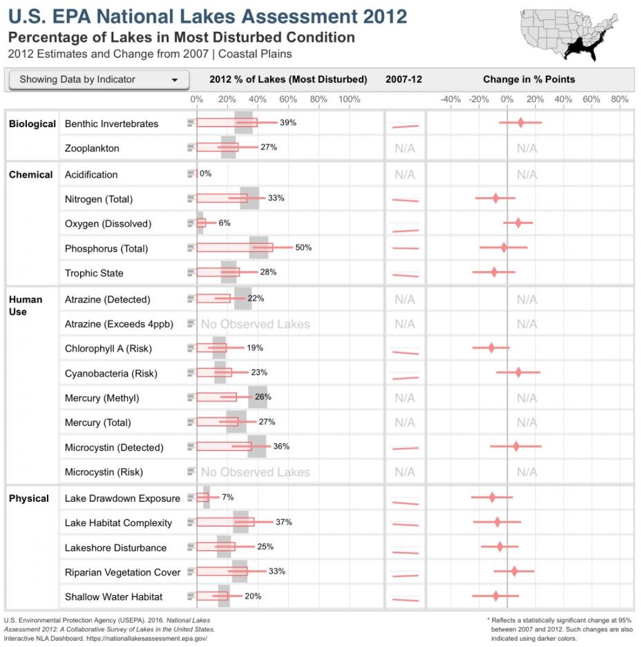 Bar Chart of Percentage of Lakes in Most Disturbed Condition in the Coastal Plains Ecoregion for the NLA 2012