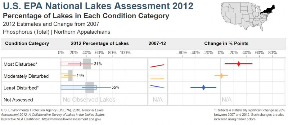 National Lakes Assessment 2012 Bar Chart of the Condition of Total Phosphorus in the Northern Appalachians