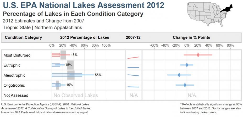 National Lakes Assessment 2012 Bar Chart of the Trophic State of Lakes in the Northern Appalachians Ecoregion