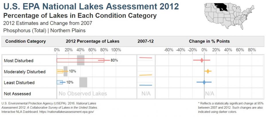National Lakes Assessment 2012 Bar Chart of the Condition of Total Phosphorus in the Northern Plains