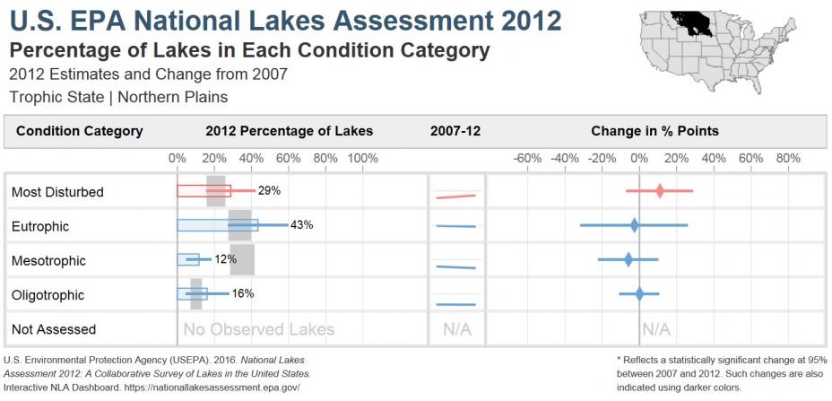 National Lakes Assessment 2012 Bar Chart of the Trophic State of Lakes in the Northern Plains Ecoregion