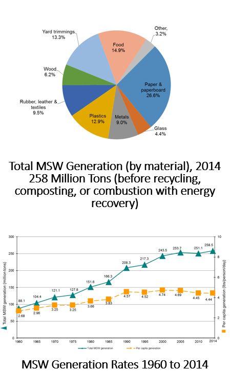 Graphs depicting total MSW generation by materials in 2013 and MSW generation rates from 1960 to 2014. Click image to view larger version.