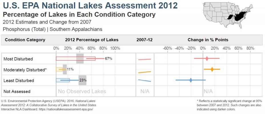 National Lakes Assessment 2012 Bar Chart of the Condition of Total Phosphorus in the Southern Appalachians