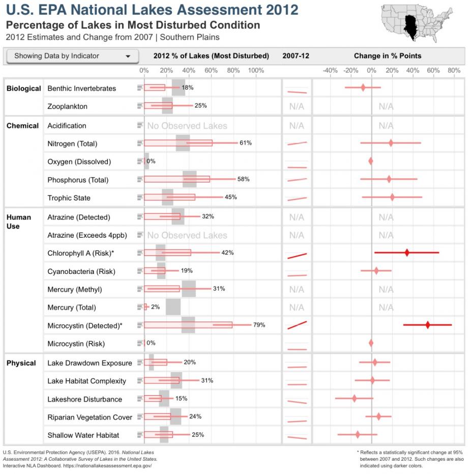 Bar Chart of Percentage of Lakes in Most Disturbed Condition in the Southern Plains Ecoregion for the NLA 2012