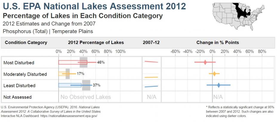National Lakes Assessment 2012 Bar Chart of the Condition of Total Phosphorus in the Temperate Plains