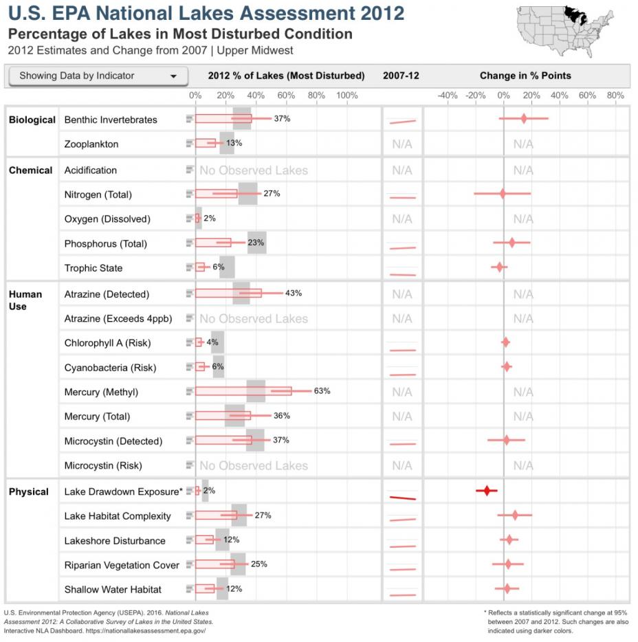 Bar Chart of Percentage of Lakes in Most Disturbed Condition in the Upper Midwest Ecoregion for the NLA 2012