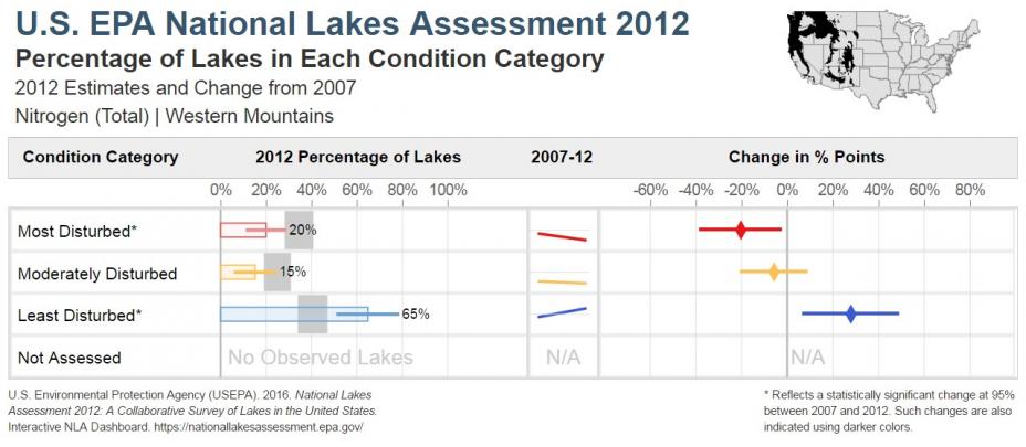 National Lakes Assessment 2012 Bar Chart of the Condition of Total Nitrogen in the Western Mountains
