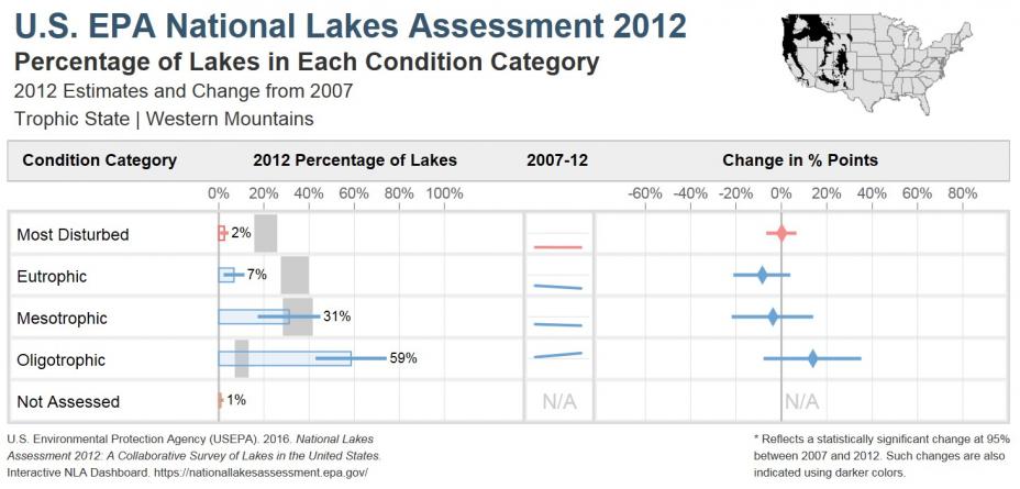 National Lakes Assessment 2012 Bar Chart of the Trophic State of Lakes in the Western Mountains Ecoregion
