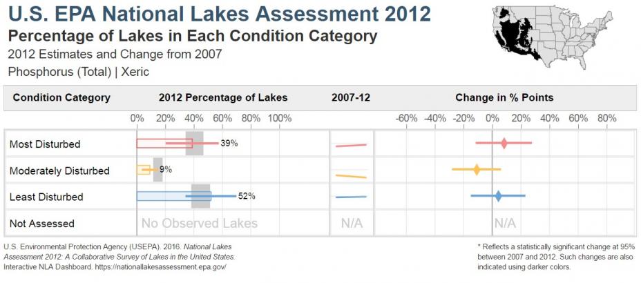 National Lakes Assessment 2012 Bar Chart of the Condition of Total Phosphorus in the Xeric
