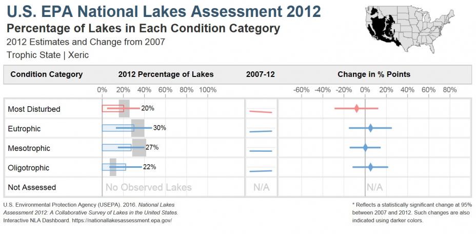 National Lakes Assessment 2012 Bar Chart of the Trophic State of Lakes in the Xeric Ecoregion