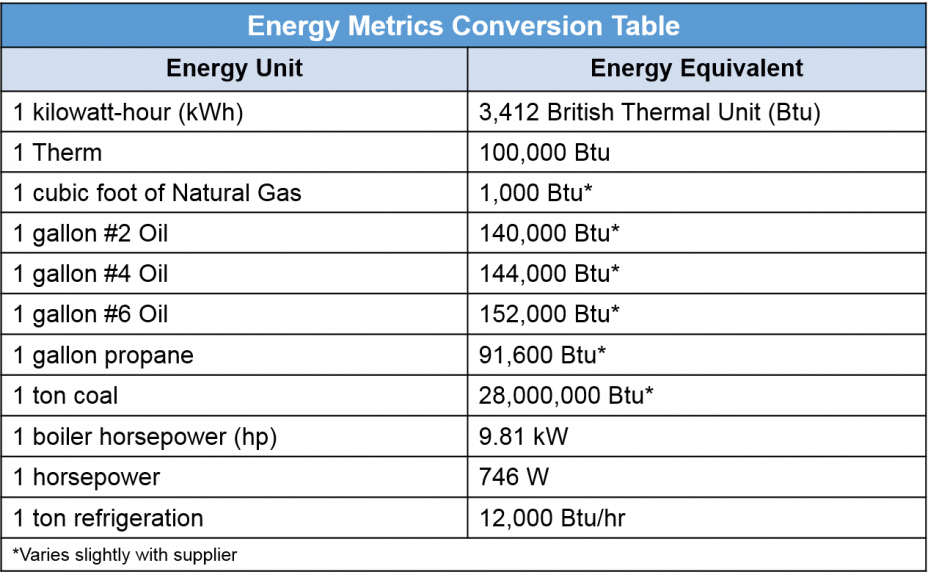 Energy Metrics Conversion Table
