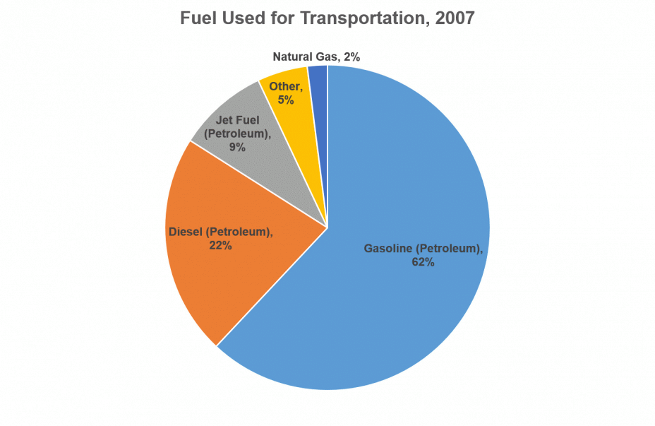 Figure 8: Fuel Used for Transportation, 2007
