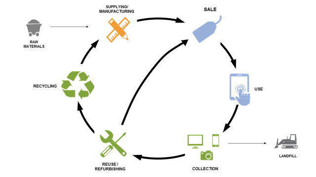 Life Cycle Stages of Electronics