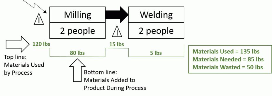Example "Materials Line" Showing Materials Use Versus Need