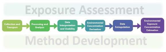 Method Development/Exposure Diagram