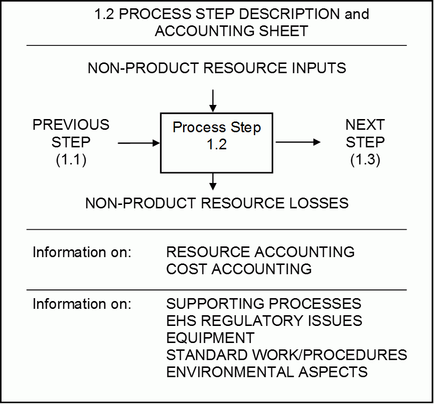 Process Step Description and Accounting Sheet (Template)
