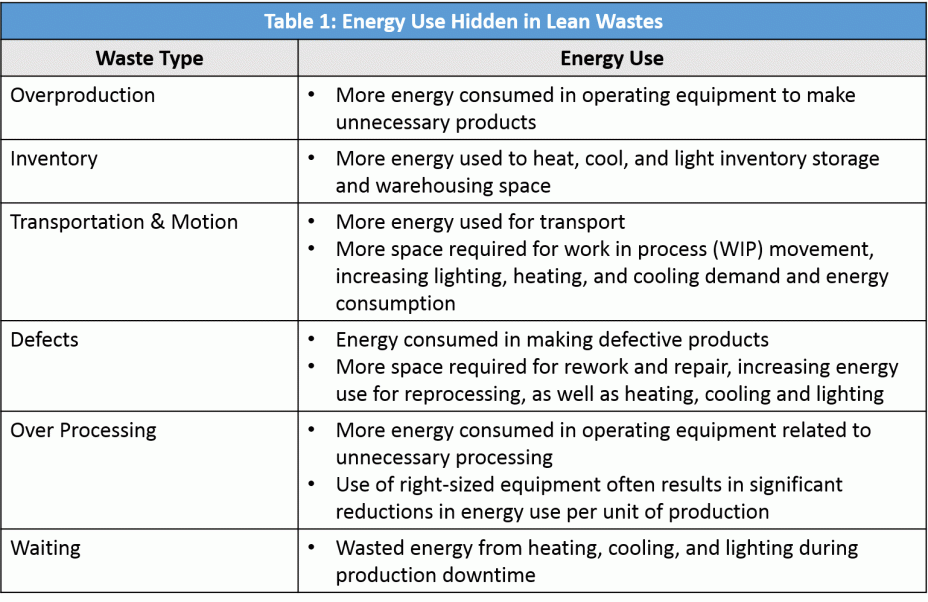 Table 1: Energy Use Hidden in Lean Wastes