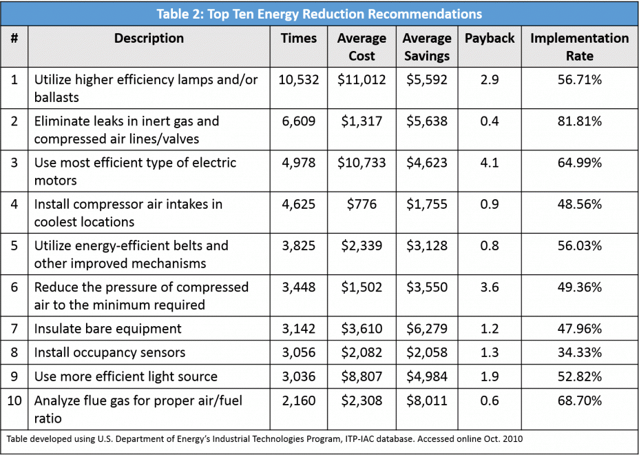 Table 2: Top Ten Energy Reduction Recommendations