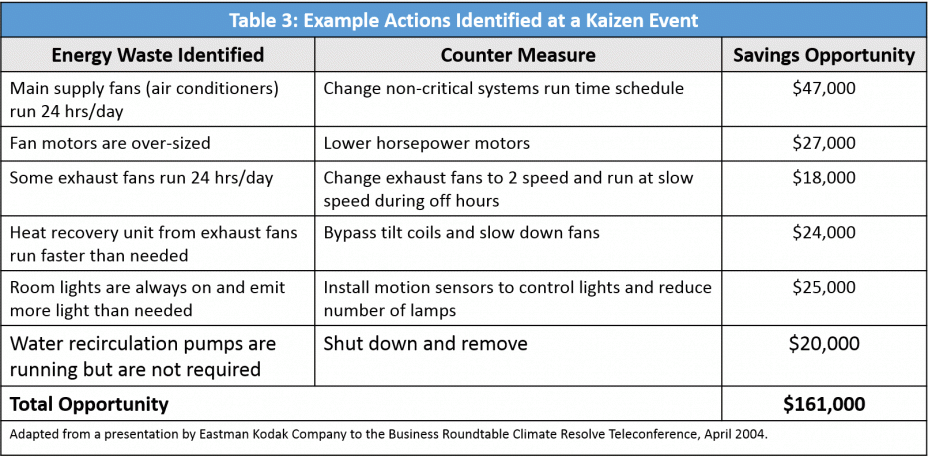 Table 3: Example Actions Identified at a Kaizen Event