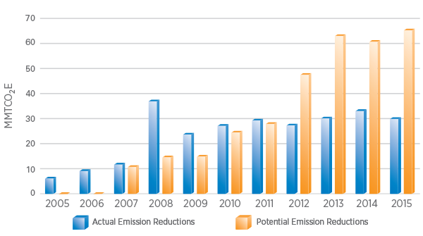 Column chart showing the actual annual methane emission reduction from U.S.-supported projects between 2005 and 2015 and potential emissions reductions for 2007 through 2015. Actual emissions reductions are shown approximately as follows:  7 million metric tons of carbon dioxide equivalent in 2005, 10 million metric tons of carbon dioxide equivalent in 2006, 12 million metric tons of carbon dioxide equivalent in 2007, 37 million metric tons of carbon dioxide equivalent in 2008, 23 million metric tons of carbon dioxide equivalent in 2009, 27 million metric tons of carbon dioxide equivalent in 2010, 30 million metric tons of carbon dioxide equivalent in 2011, 27 million metric tons of carbon dioxide equivalent in 2012, 31 million metric tons of carbon dioxide equivalent in 2013, 33 million metric tons of carbon dioxide equivalent in 2014, and 30 million metric tons of carbon dioxide equivalent in 2015.  Additional reductions that could be realized if potential emissions reduction projects were fully implemented are shown as follows: 12 million metric tons of carbon dioxide equivalent in 2007, 15 million metric tons of carbon dioxide equivalent in 2008, 15 million metric tons of carbon dioxide equivalent in 2009, 24 million metric tons of carbon dioxide equivalent in 2010, 28 million metric tons of carbon dioxide equivalent in 2011, 48 million metric tons of carbon dioxide equivalent in 2012, 63 million metric tons of carbon dioxide equivalent in 2013, 61 million metric tons of carbon dioxide equivalent in 2014, and 65 million metric tons of carbon dioxide equivalent in 2015.