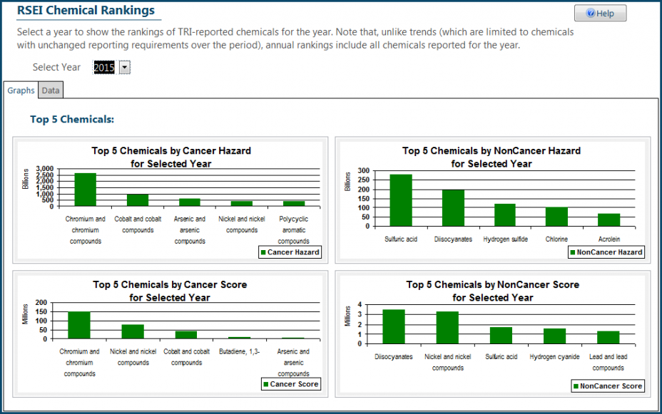 RSEI Chemical Rankings Example