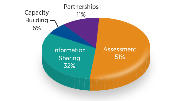 Pie chart showing FY 2014 U.S. Expenditures by Activity with assessment, 51 percent; information sharing, 32 percent, capacity building, 6 percent, and partnerships, 11 percent
