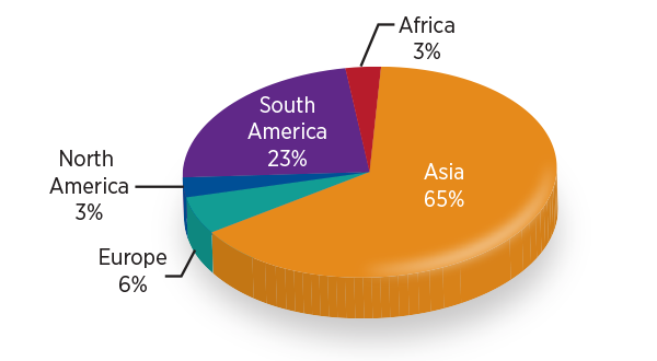 Pie chart of FY 2015 U.S. Expenditures by Region showing Asia, 65 percent; Europe, 6 percent; North America, 3 percent; South America, 23 percent; Africa 3 percent