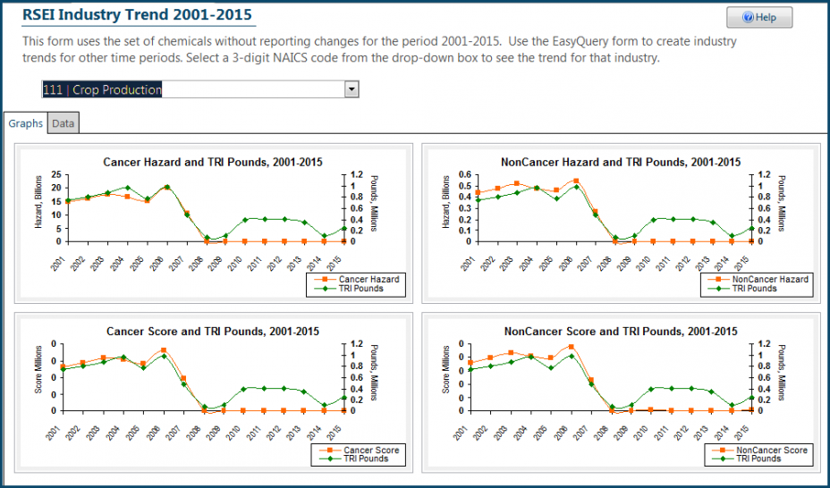 RSEI Industyr Trend 2001-2015 Example Graphs