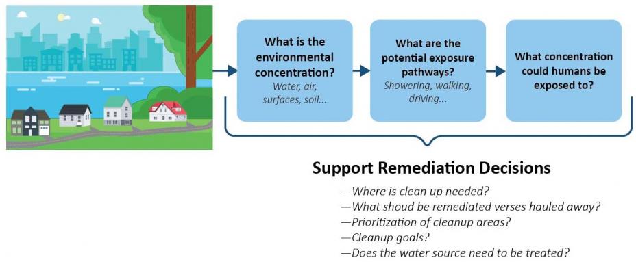 Remediation Decision Graphic