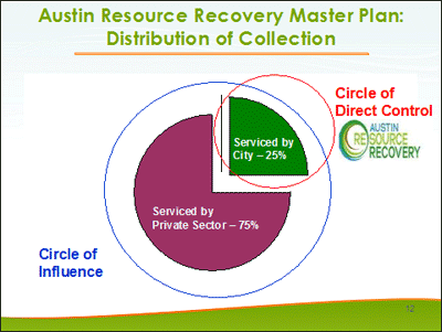Austin Resource Recovery Master Plan: Distribution of Collection